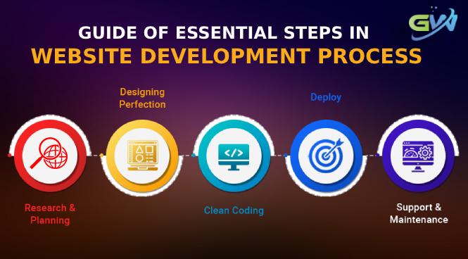 5-Step Guide to the Website Development Process